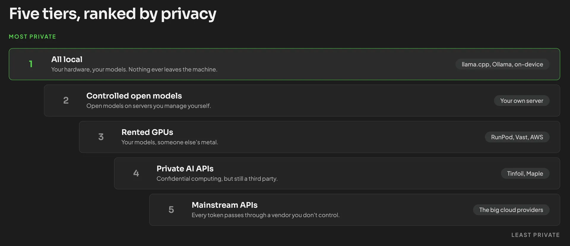 Five tiers of running AI ranked by privacy